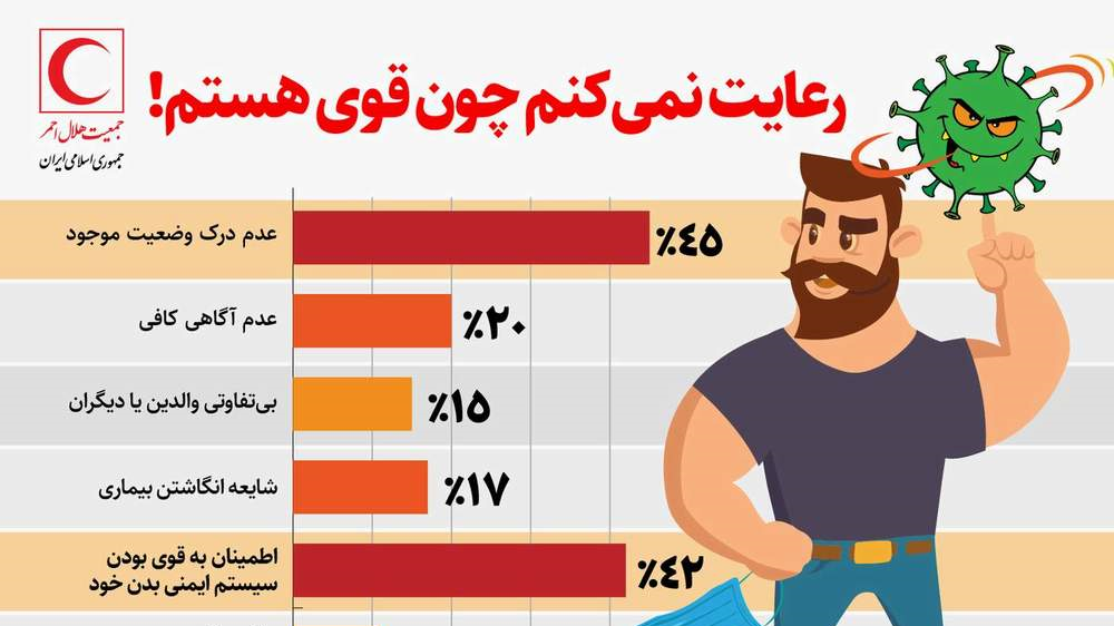 "رعایت نمی‌کنم چون قوی هستم"؛ عامل مهم در شیوع ویروس کرونا/ اینفوگرافیک